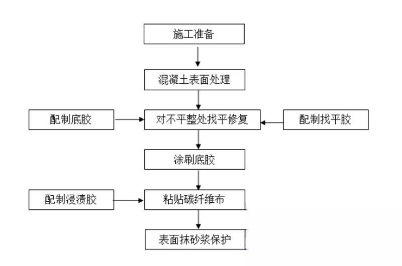 内乡碳纤维加固的优势以及使用方法